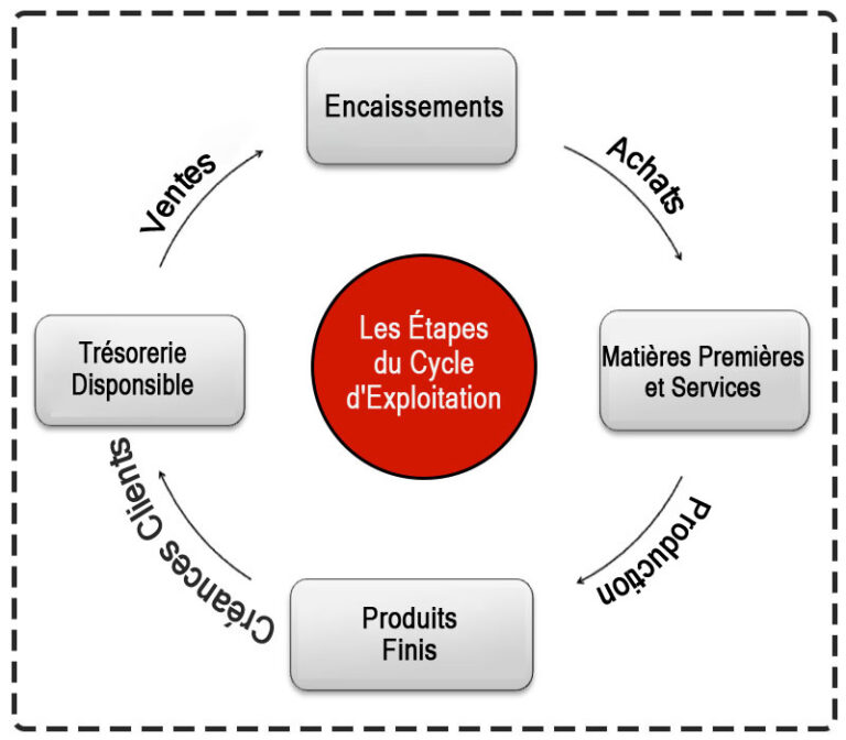Financement du cycle d’exploitation – IWYS – Services Financiers